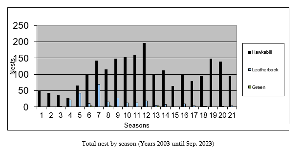 A graph showing total turtle nests