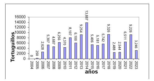 A chart showing total numbers of turtle hatchlings from the Gulf of Paria