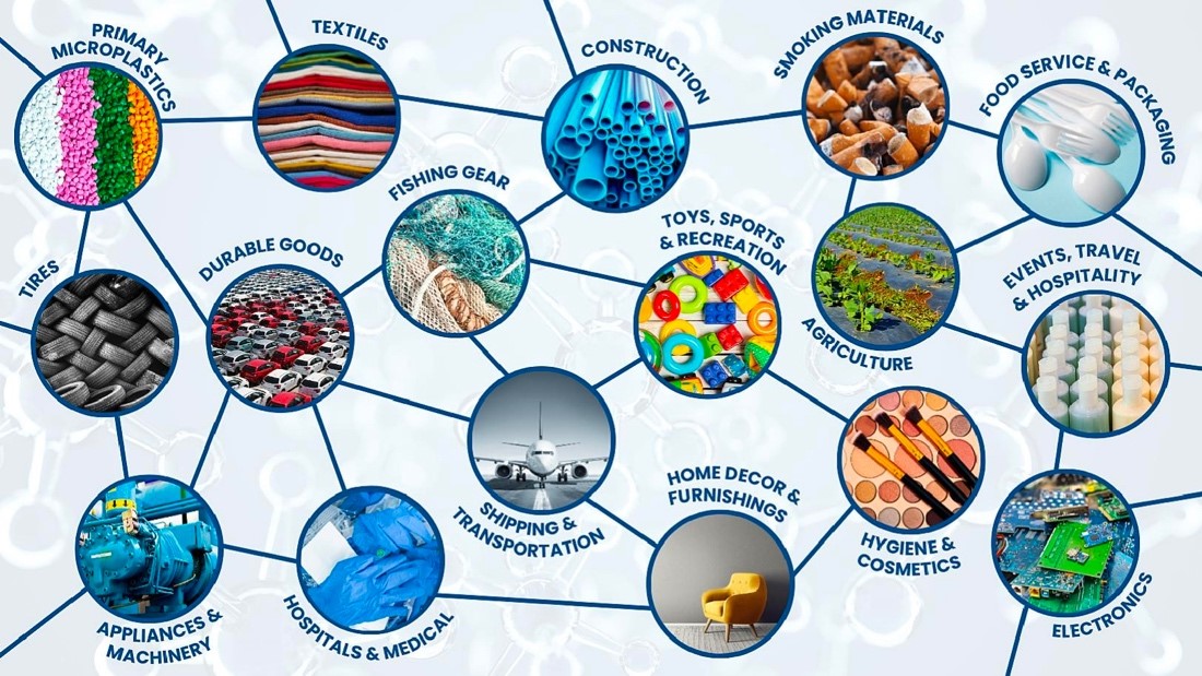 A graph of sources of marine plastics