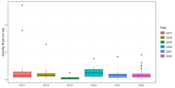 Boxplot of debris density per year from 2017 to 2022