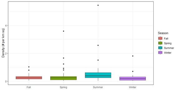 Boxplot of debris density per season, fall through spring