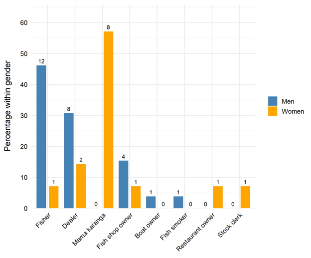 Figure 1:  Distribution in the role of men and women in billfish fisheries. The numbers displayed above each bar represent the absolute count of participants in that category, while the axis shows the same values expressed as percentages within each gender.