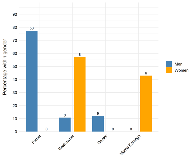 Figure 2: Gender distribution across roles held by men and women in billfish fisheries. The numbers displayed above each bar represent the absolute count of participants in that category, while the axis shows the same values expressed as percentages within each gender.